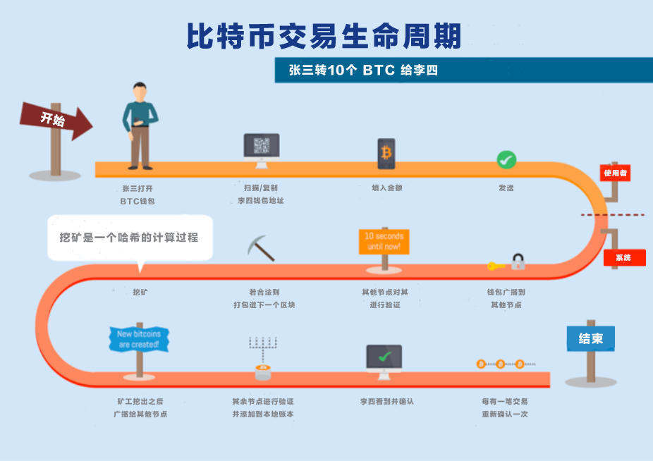 区块链转账流程_tp钱包怎么转到易欧交易所_比特币转账系统